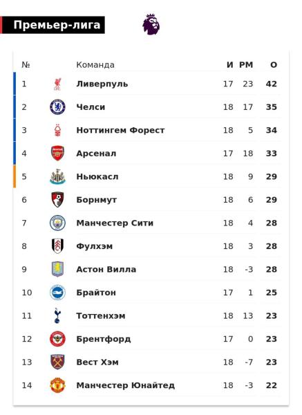 «Ливерпуль» лидирует в АПЛ, опережая «Челси» на 7 очков при матче в запасе. «Ман Сити» отстает на 14 очков, «МЮ» – на 20