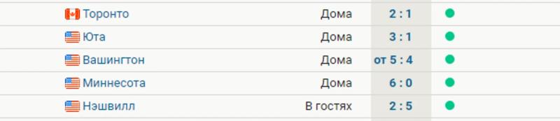 «Оттава» победила 5 раз подряд и идет 6-й на Востоке. Прошлый сезон канадцы закончили на 14-м месте в конференции