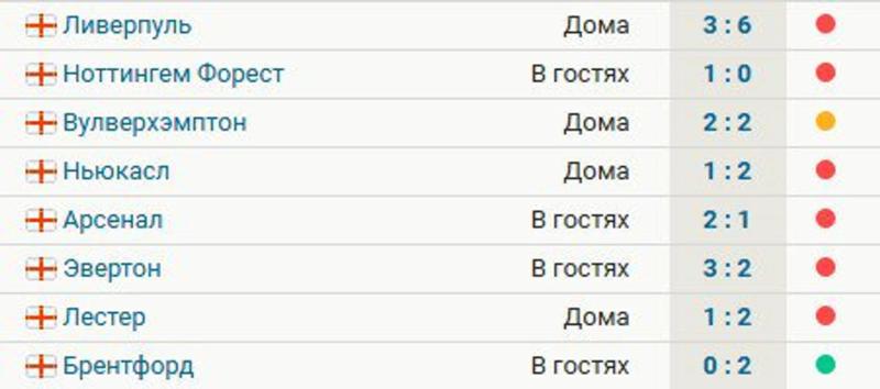 «Тоттенхэм» одержал первую победу в АПЛ за 8 матчей – было 6 поражений и ничья. Дальше – «МЮ»